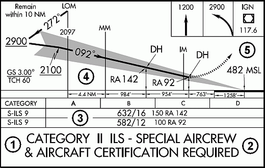 Profile view, CAT II ILS Rwy 9 approach Plate, Stewart Int'l airport, Newburgh, New York.