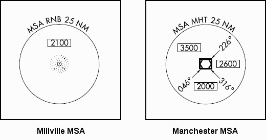 Minimum Safe Altitude, MIV & MHT