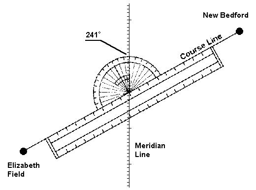 Plotting the true course, New Bed to Eliz field