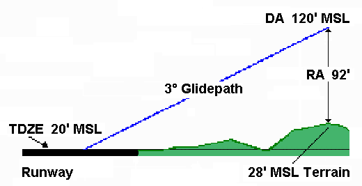 Radio altimeter showing terrain clearance