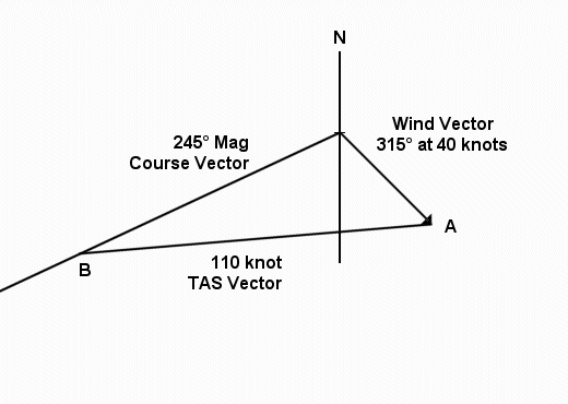 wind triangle - TAS vector